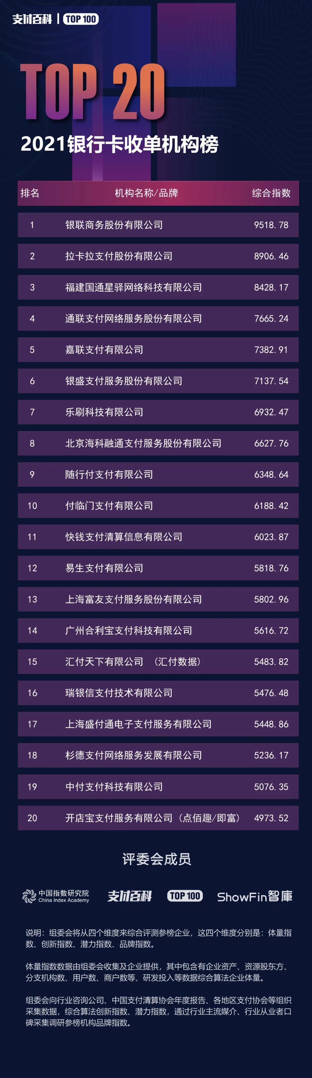 2021銀行卡收單機構TOP20強榜單發布！